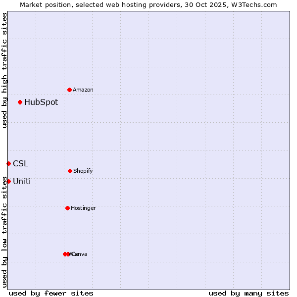Market position of HubSpot vs. Uniti vs. CSL