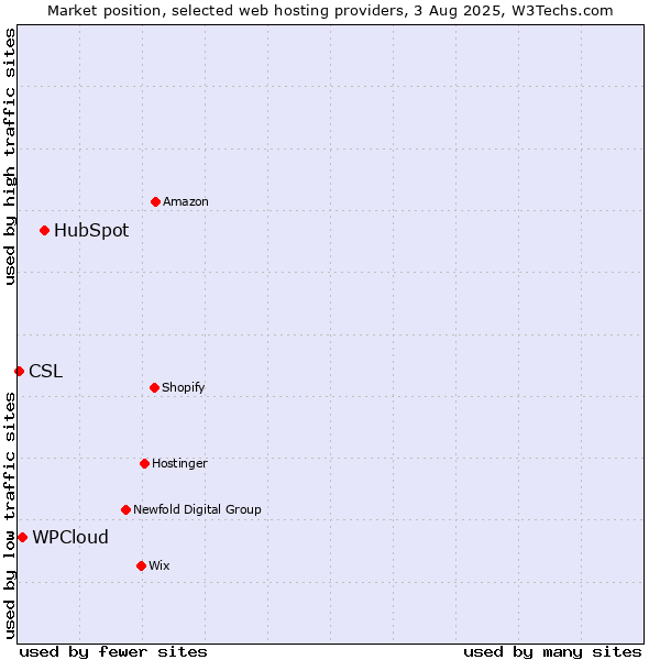 Market position of HubSpot vs. WPCloud vs. CSL