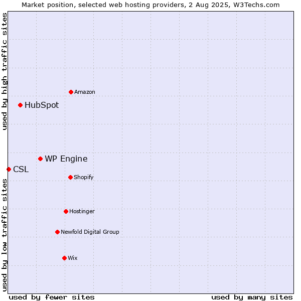 Market position of WP Engine vs. HubSpot vs. CSL