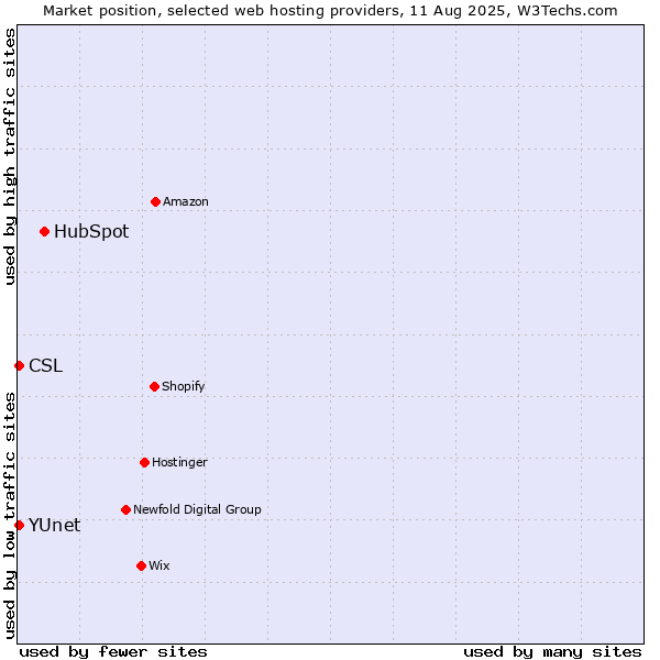 Market position of HubSpot vs. CSL vs. YUnet