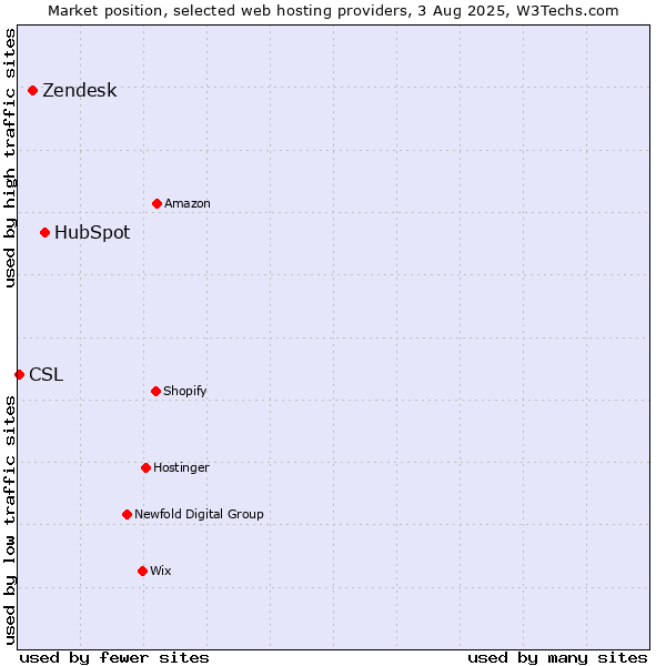 Market position of HubSpot vs. Zendesk vs. CSL