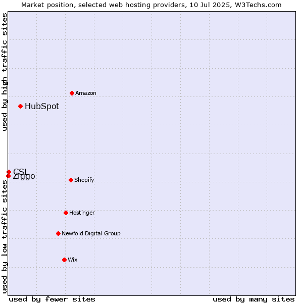 Market position of HubSpot vs. CSL vs. Ziggo