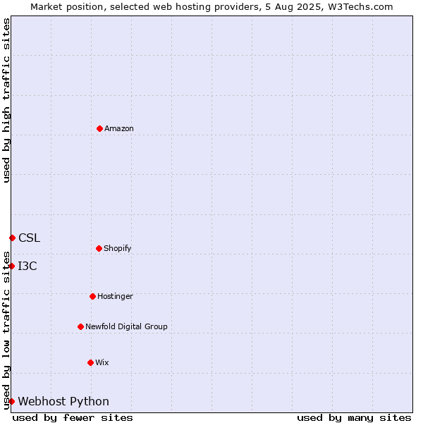 Market position of CSL vs. I3C vs. Webhost Python