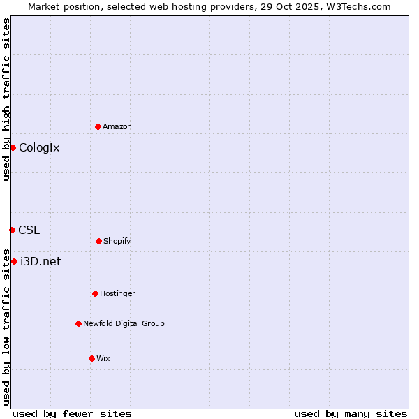 Market position of i3D.net vs. Cologix vs. CSL