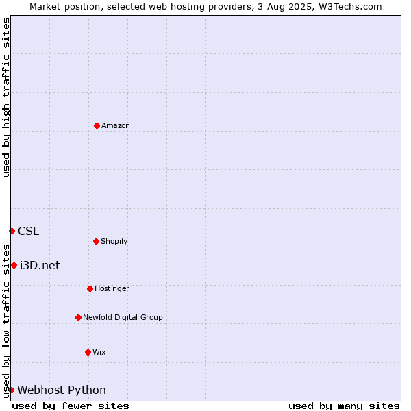Market position of i3D.net vs. CSL vs. Webhost Python