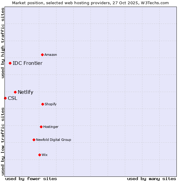 Market position of Netlify vs. IDC Frontier vs. CSL