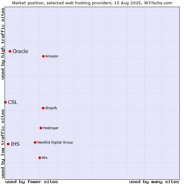 Market position of Oracle vs. IHS vs. CSL