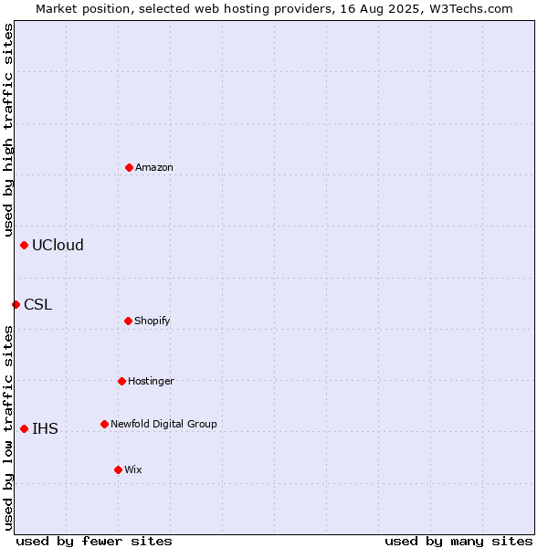 Market position of UCloud vs. IHS vs. CSL