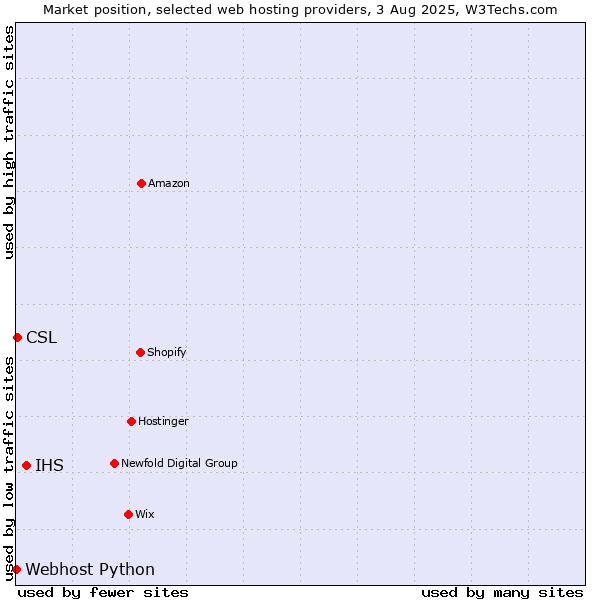 Market position of IHS vs. CSL vs. Webhost Python