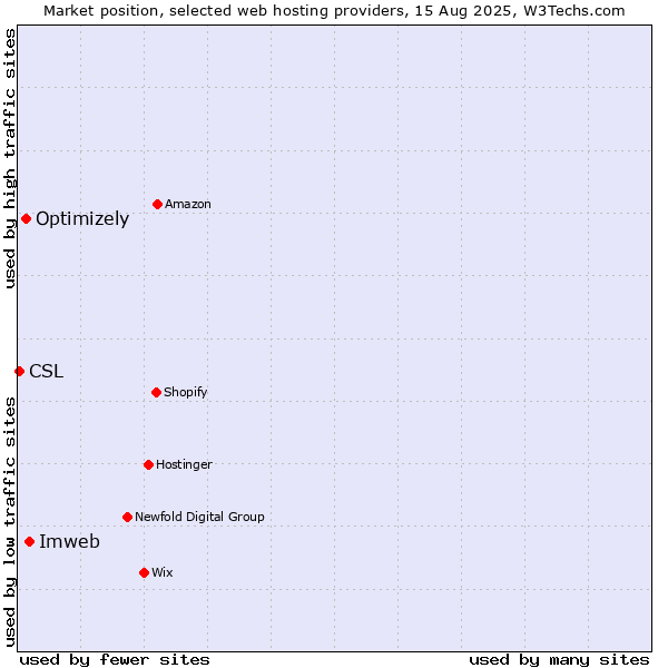 Market position of Imweb vs. Optimizely vs. CSL
