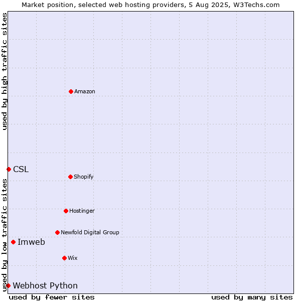 Market position of Imweb vs. CSL vs. Webhost Python