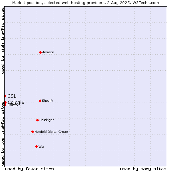 Market position of Cologix vs. iNES vs. CSL