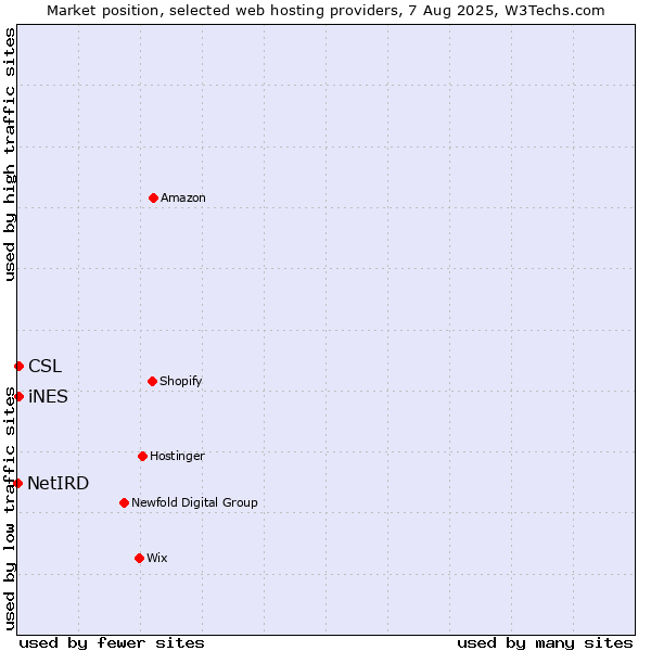 Market position of iNES vs. CSL vs. NetIRD
