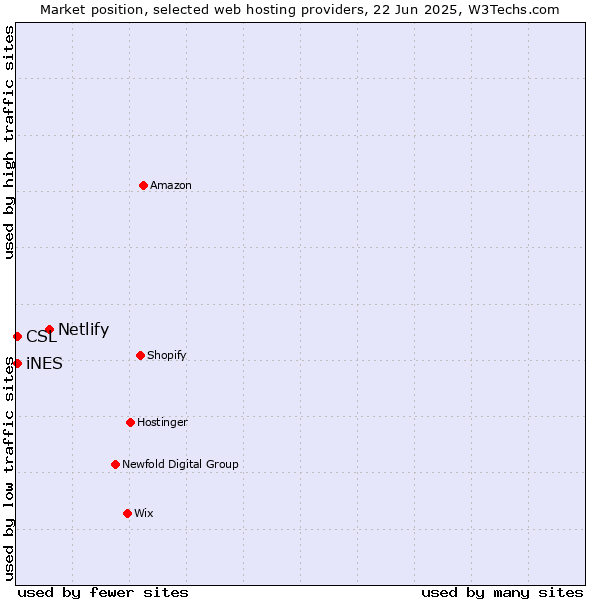 Market position of Netlify vs. iNES vs. CSL
