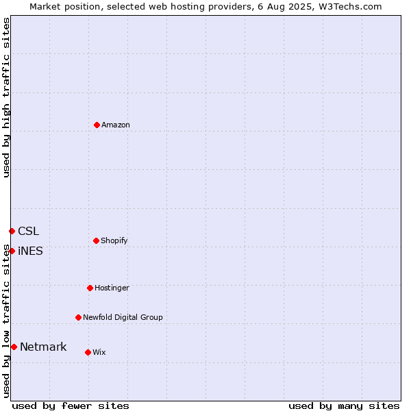Market position of Netmark vs. iNES vs. CSL