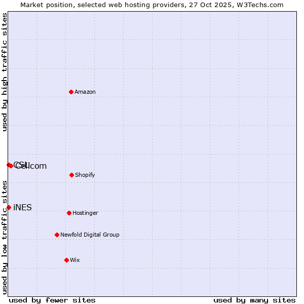 Market position of Cellcom vs. iNES vs. CSL