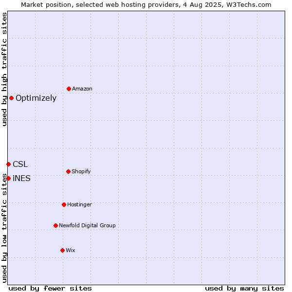 Market position of Optimizely vs. iNES vs. CSL