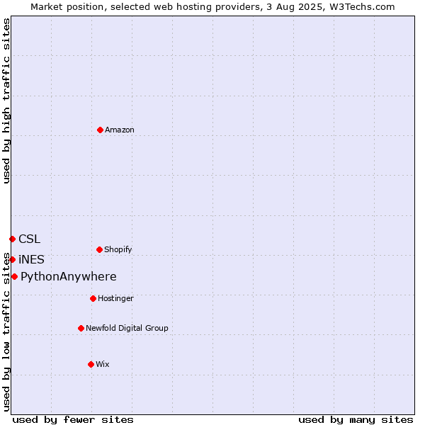 Market position of PythonAnywhere vs. iNES vs. CSL