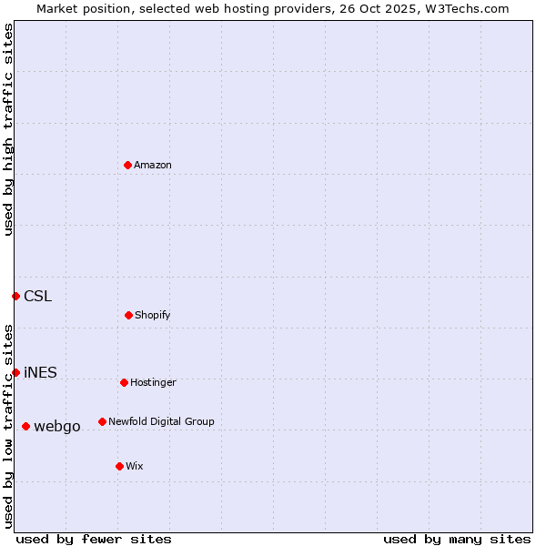 Market position of webgo vs. iNES vs. CSL