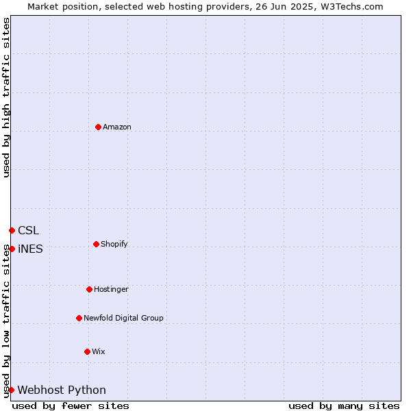 Market position of iNES vs. CSL vs. Webhost Python