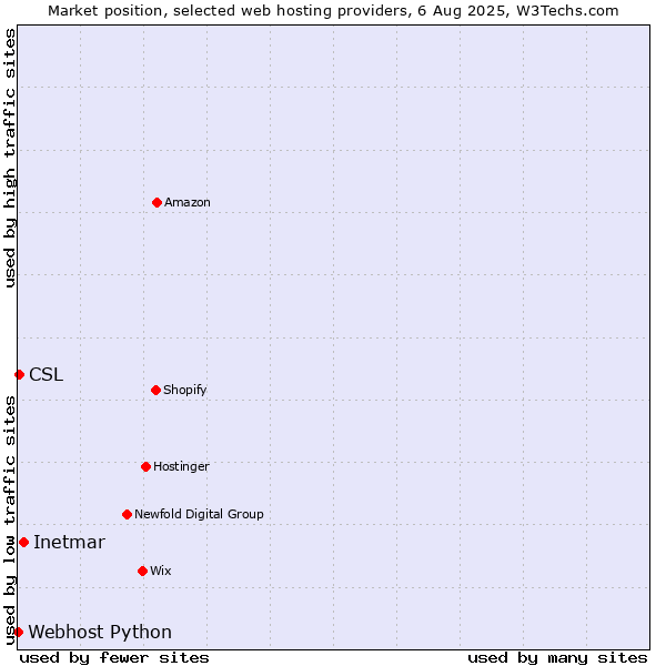 Market position of Inetmar vs. CSL vs. Webhost Python