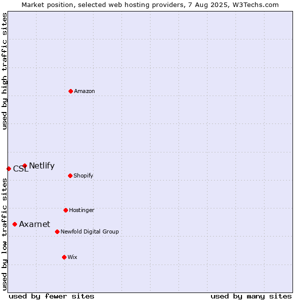 Market position of Netlify vs. Axarnet vs. CSL