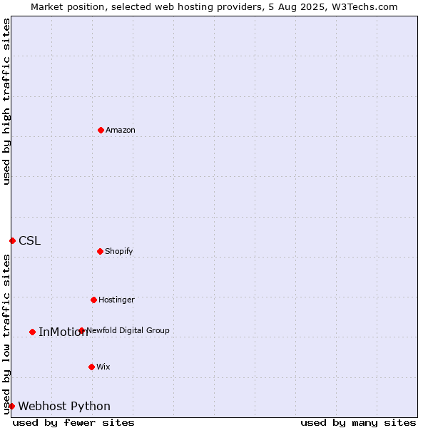 Market position of InMotion vs. CSL vs. Webhost Python