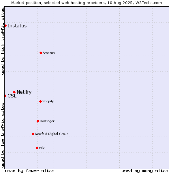 Market position of Netlify vs. Instatus vs. CSL