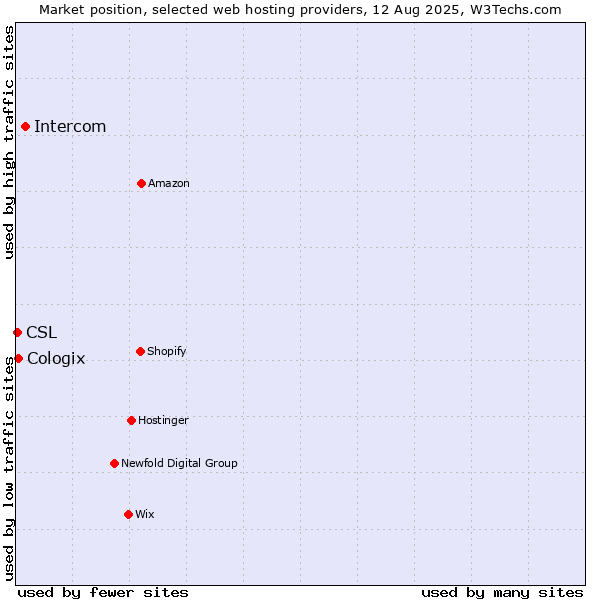 Market position of Intercom vs. Cologix vs. CSL