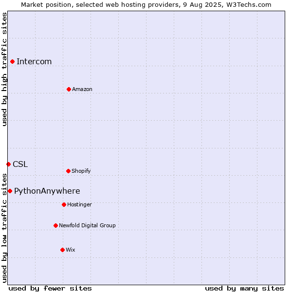 Market position of Intercom vs. PythonAnywhere vs. CSL