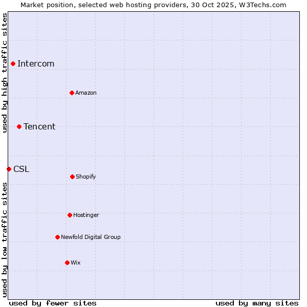 Market position of Tencent vs. Intercom vs. CSL