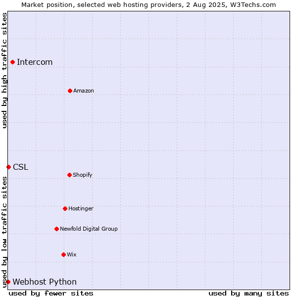 Market position of Intercom vs. CSL vs. Webhost Python