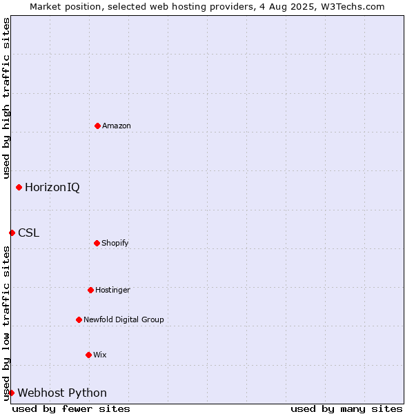 Market position of HorizonIQ vs. CSL vs. Webhost Python