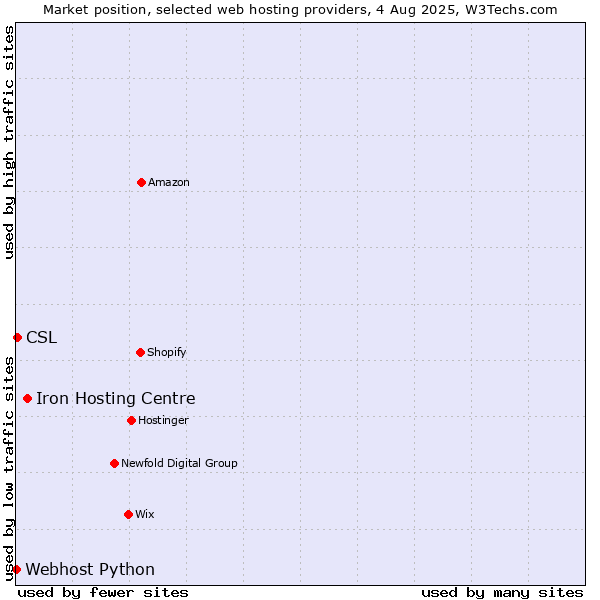 Market position of Iron Hosting Centre vs. CSL vs. Webhost Python