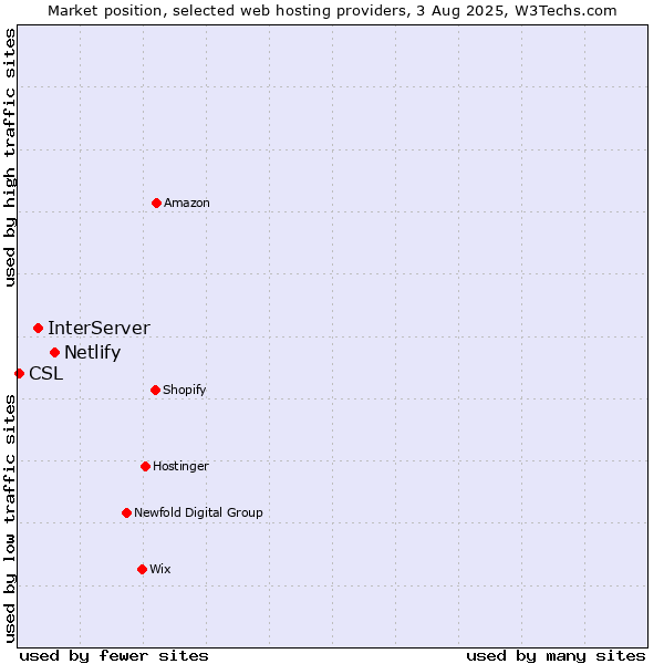 Market position of Netlify vs. InterServer vs. CSL