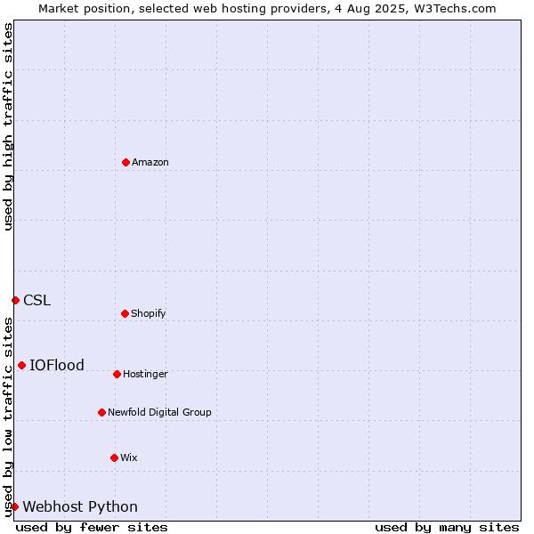 Market position of IOFlood vs. CSL vs. Webhost Python