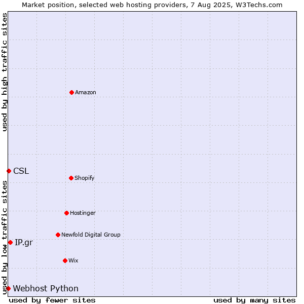 Market position of IP.gr vs. CSL vs. Webhost Python