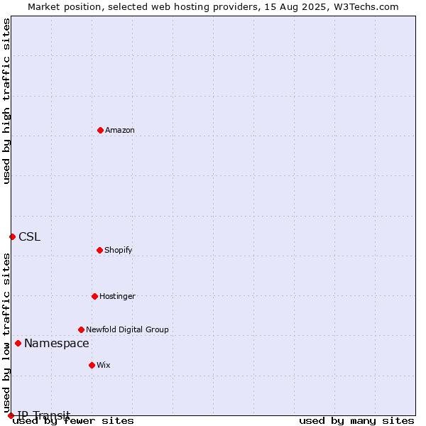 Market position of Namespace vs. CSL vs. IP Transit
