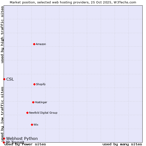 Market position of CSL vs. Webhost Python vs. IP Transit