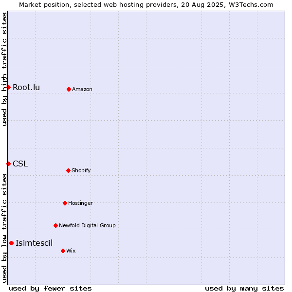 Market position of Isimtescil vs. Root.lu vs. CSL