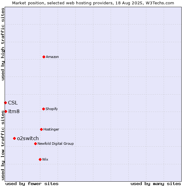 Market position of o2switch vs. itm8 vs. CSL
