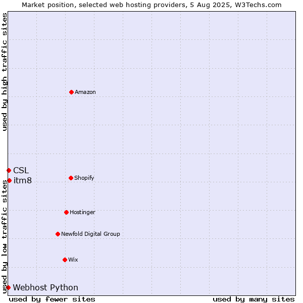 Market position of itm8 vs. CSL vs. Webhost Python