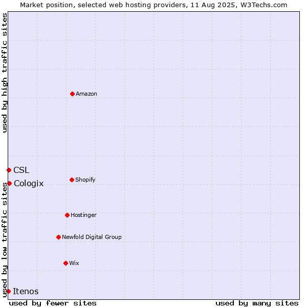 Market position of Cologix vs. CSL vs. Itenos