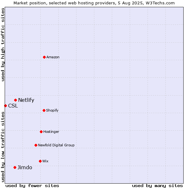 Market position of Netlify vs. Jimdo vs. CSL