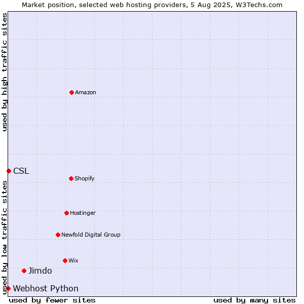Market position of Jimdo vs. CSL vs. Webhost Python