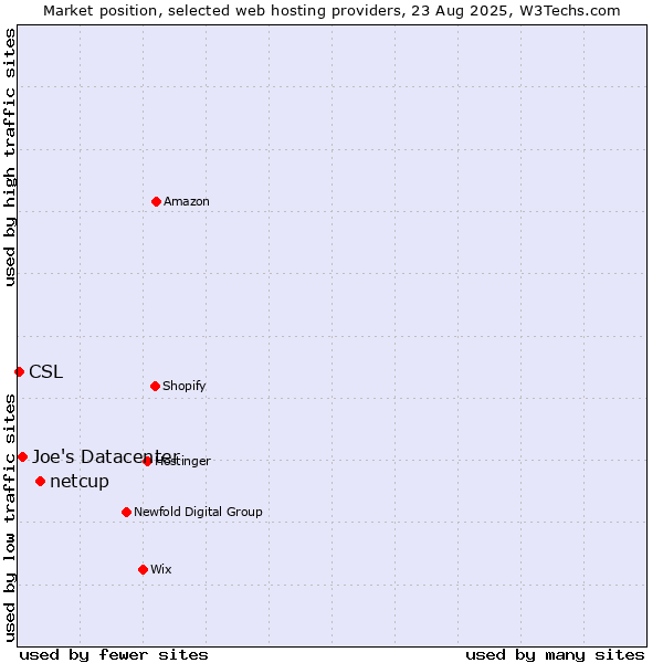 Market position of netcup vs. Joe's Datacenter vs. CSL