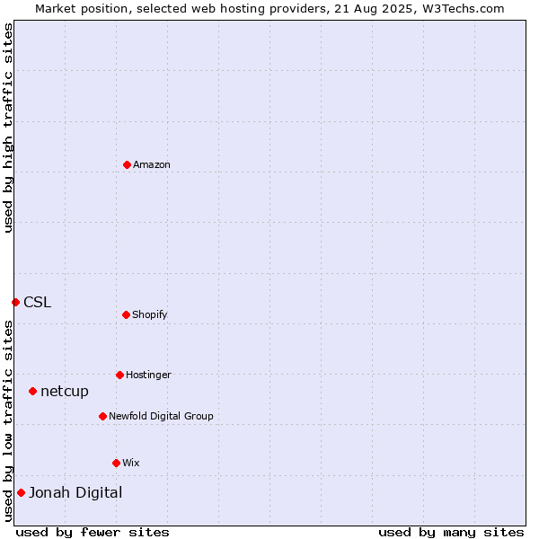 Market position of netcup vs. Jonah Digital vs. CSL
