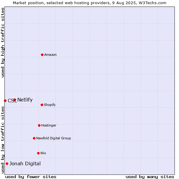 Market position of Netlify vs. Jonah Digital vs. CSL