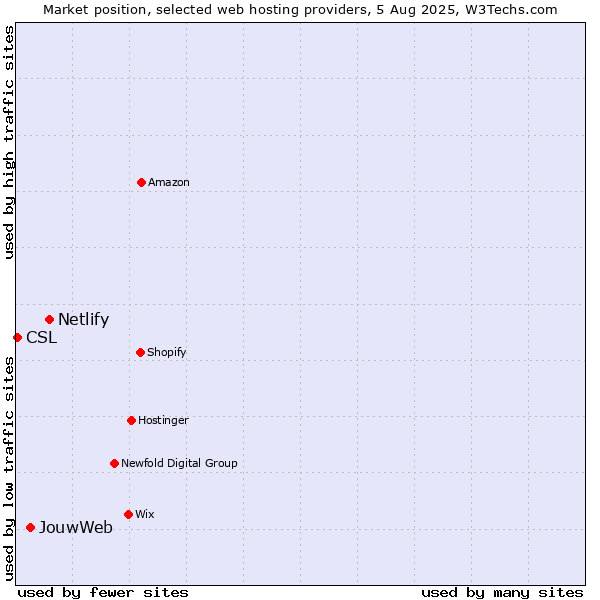 Market position of Netlify vs. JouwWeb vs. CSL