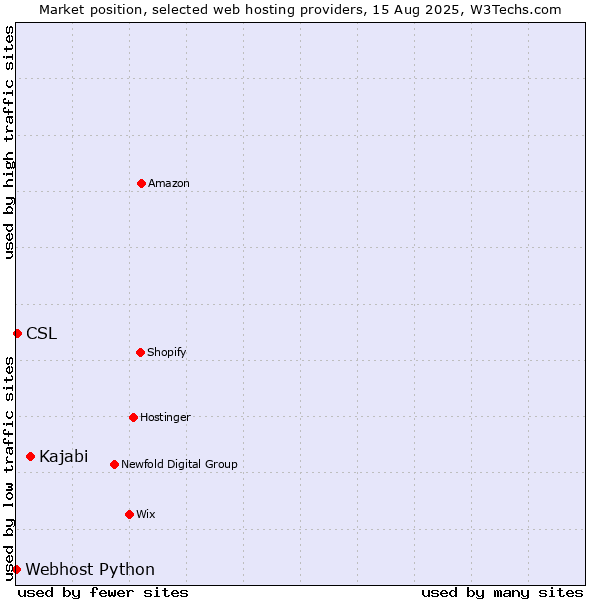 Market position of Kajabi vs. CSL vs. Webhost Python